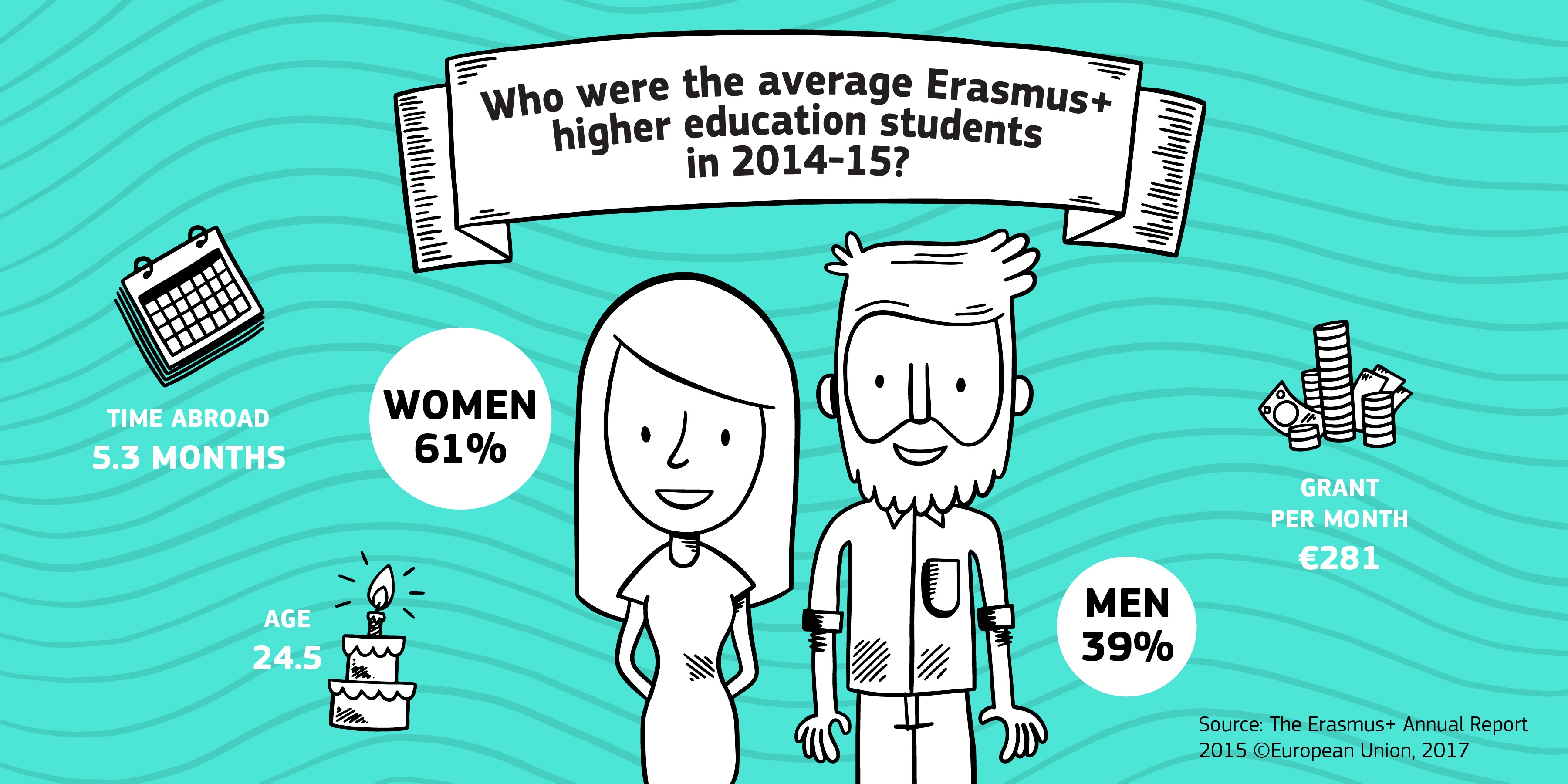 Illustration, erasmus en chiffres. Les étudiants partis en échange erasmus en 2014-2015 étaient en moyenne 61% de femmes et 39% d'hommes, avaient 24.5 ans, et ont passé 5.3 mois à l'étranger.